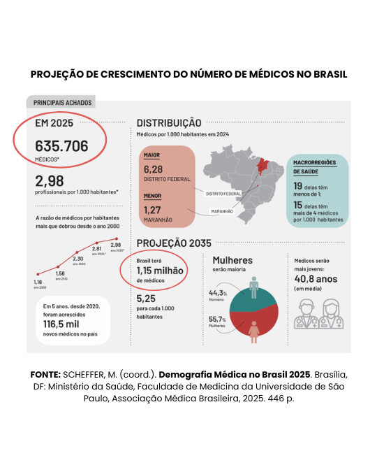 projeção médicos no brasil projeção médicos no brasil