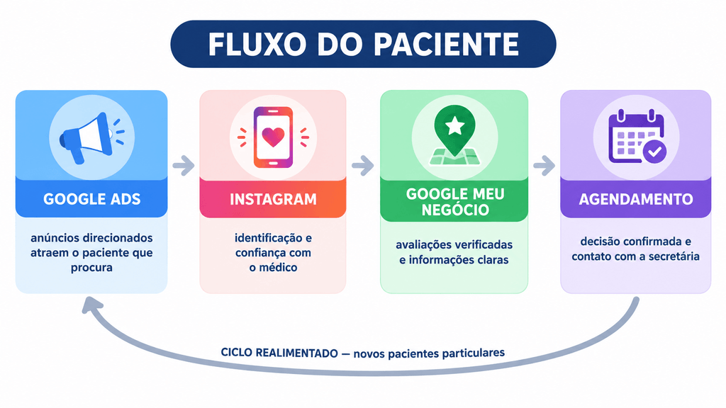 Sistema integrado de tráfego pago para médicos conectando Google Ads, Instagram e Google Meu Negócio para conversão em agendamentos.