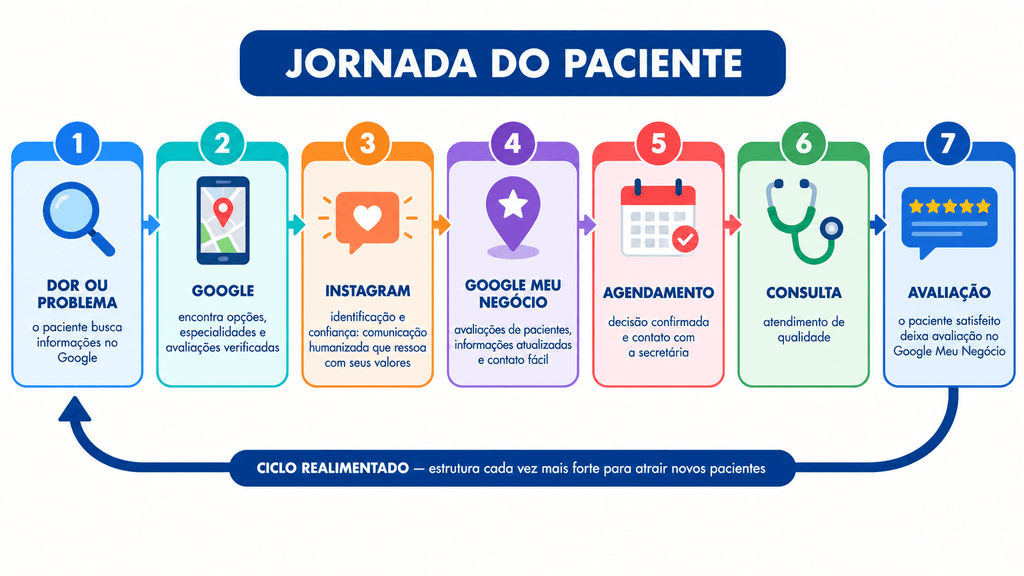 Jornada do paciente Jornada do paciente desde Instagram até agendamento confirmado passando pelo Google Meu Negócio.