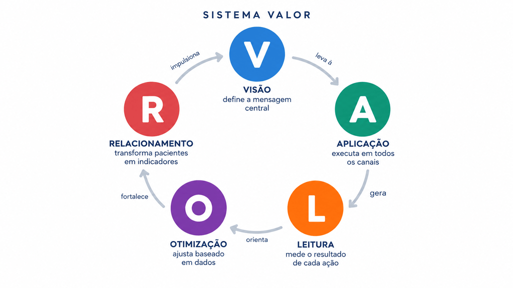sistema valor posicionamento medico